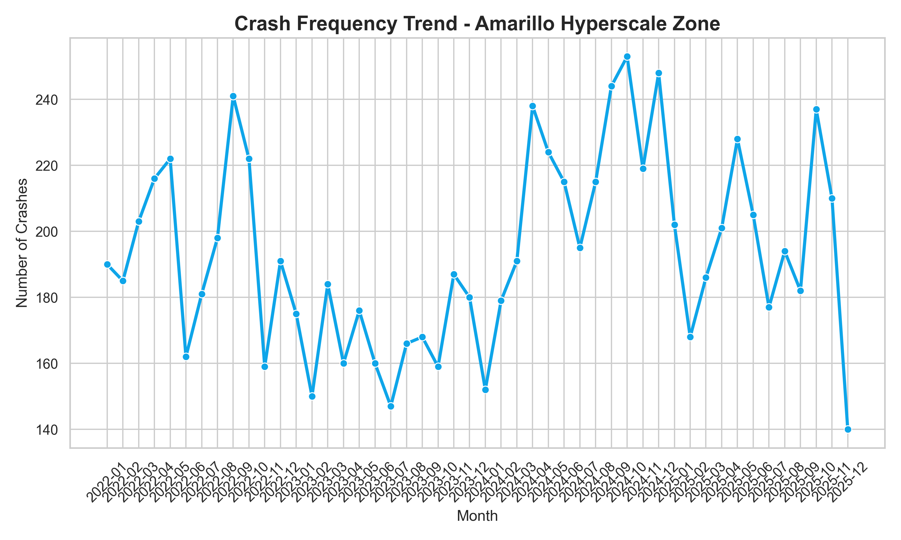 amarillo_crash_trend